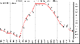 Milwaukee Weather THSW Index<br>per Hour (F)<br>(24 Hours)