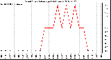 Milwaukee Weather Wind Speed<br>Average<br>(24 Hours)