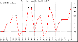 Milwaukee Weather Wind Direction<br>(By Day)