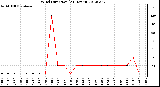 Milwaukee Weather Wind Direction<br>(24 Hours)