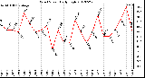 Milwaukee Weather Wind Speed<br>Daily High