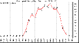 Milwaukee Weather Wind Speed<br>Hourly High<br>(24 Hours)