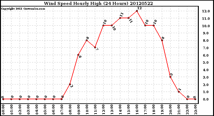 Milwaukee Weather Wind Speed<br>Hourly High<br>(24 Hours)