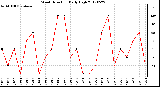 Milwaukee Weather Wind Direction<br>Daily High