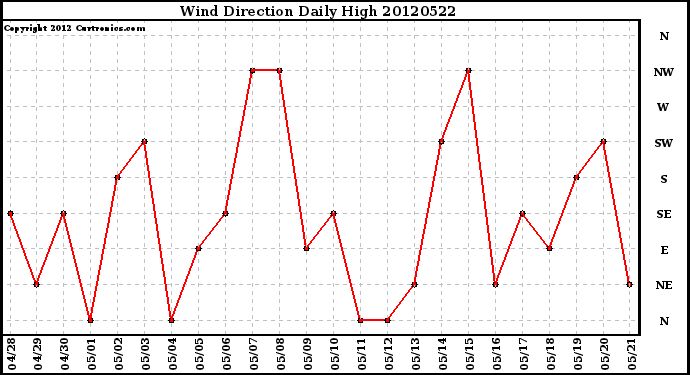 Milwaukee Weather Wind Direction<br>Daily High