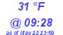 Milwaukee Weather Dewpoint High Low Today