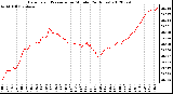 Milwaukee Weather Barometric Pressure<br>per Minute<br>(24 Hours)