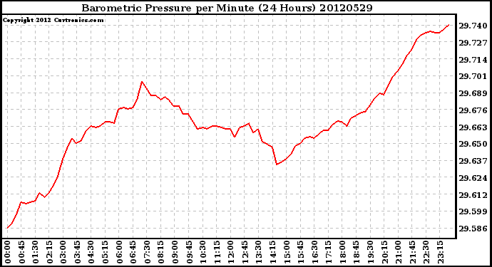 Milwaukee Weather Barometric Pressure<br>per Minute<br>(24 Hours)