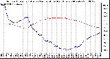 Milwaukee Weather Outdoor Humidity (Blue)<br>vs Temperature (Red)<br>Every 5 Minutes