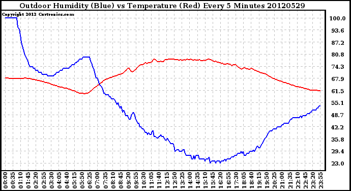 Milwaukee Weather Outdoor Humidity (Blue)<br>vs Temperature (Red)<br>Every 5 Minutes