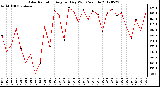 Milwaukee Weather Solar Radiation<br>Avg per Day W/m2/minute