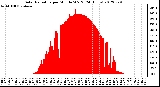 Milwaukee Weather Solar Radiation<br>per Minute W/m2<br>(24 Hours)