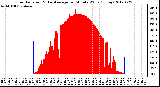 Milwaukee Weather Solar Radiation<br>& Day Average<br>per Minute W/m2<br>(Today)