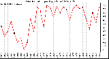 Milwaukee Weather Solar Radiation<br>per Day KW/m2