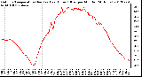 Milwaukee Weather Outdoor Temperature (Red)<br>vs Heat Index (Blue)<br>per Minute<br>(24 Hours)