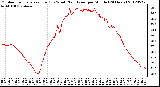 Milwaukee Weather Outdoor Temperature (Red)<br>vs Wind Chill (Blue)<br>per Minute<br>(24 Hours)