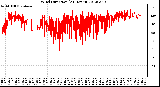 Milwaukee Weather Wind Direction<br>(24 Hours)