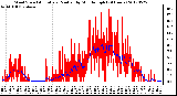 Milwaukee Weather Wind Speed<br>Actual and Median<br>by Minute mph<br>(24 Hours)