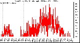 Milwaukee Weather Wind Speed<br>by Minute mph<br>(24 Hours)