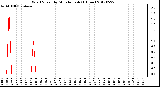 Milwaukee Weather Wind Speed<br>by Minute mph<br>(1 Hour)