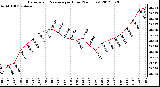 Milwaukee Weather Barometric Pressure<br>per Hour<br>(24 Hours)