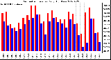 Milwaukee Weather Barometric Pressure<br>Daily High/Low