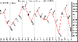 Milwaukee Weather Barometric Pressure<br>Daily High