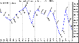 Milwaukee Weather Barometric Pressure<br>Daily Low