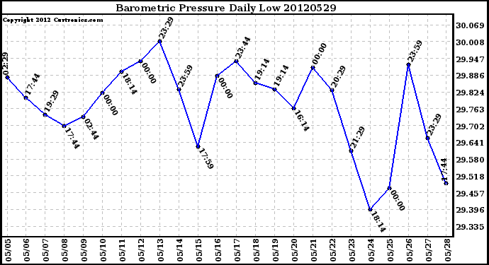 Milwaukee Weather Barometric Pressure<br>Daily Low