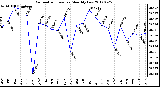 Milwaukee Weather Barometric Pressure<br>Monthly Low