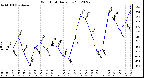 Milwaukee Weather Wind Chill<br>Daily Low