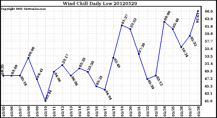 Milwaukee Weather Wind Chill<br>Daily Low