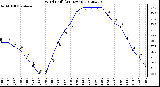 Milwaukee Weather Wind Chill<br>(24 Hours)