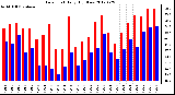 Milwaukee Weather Dew Point<br>Daily High/Low