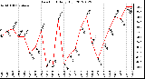 Milwaukee Weather Dew Point<br>Daily High