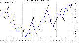 Milwaukee Weather Dew Point<br>Daily Low