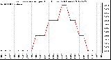 Milwaukee Weather Evapotranspiration<br>per Hour (Inches)<br>(24 Hours)