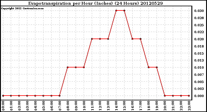 Milwaukee Weather Evapotranspiration<br>per Hour (Inches)<br>(24 Hours)