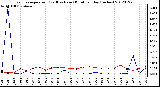 Milwaukee Weather Evapotranspiration<br>(Red) vs Rain (Blue)<br>per Day (Inches)