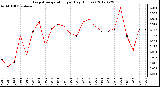 Milwaukee Weather Evapotranspiration<br>per Day (Inches)