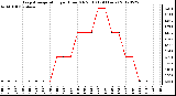 Milwaukee Weather Evapotranspiration<br>per Hour (Oz/sq ft)<br>(24 Hours)