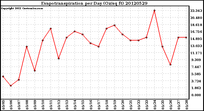 Milwaukee Weather Evapotranspiration<br>per Day (Oz/sq ft)