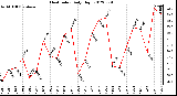 Milwaukee Weather Heat Index<br>Daily High