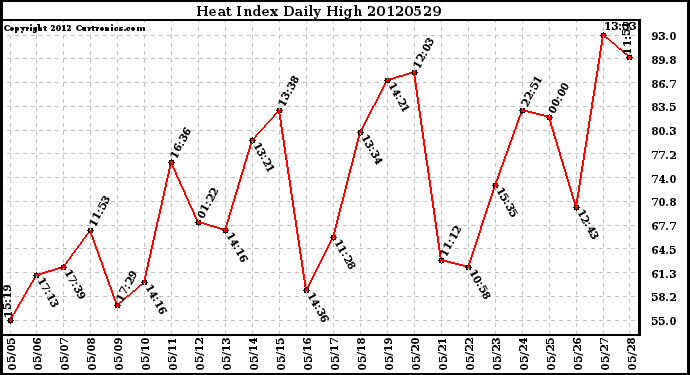 Milwaukee Weather Heat Index<br>Daily High