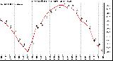 Milwaukee Weather Heat Index<br>(24 Hours)