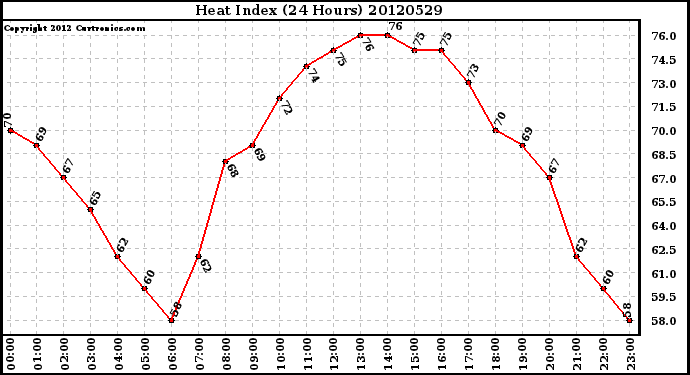 Milwaukee Weather Heat Index<br>(24 Hours)