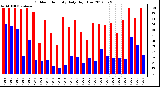 Milwaukee Weather Outdoor Humidity<br>Daily High/Low