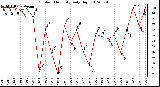 Milwaukee Weather Outdoor Humidity<br>Daily High