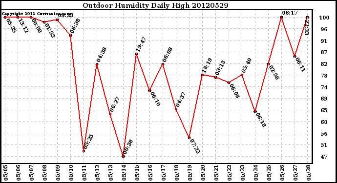 Milwaukee Weather Outdoor Humidity<br>Daily High