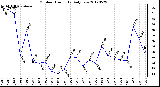 Milwaukee Weather Outdoor Humidity<br>Daily Low